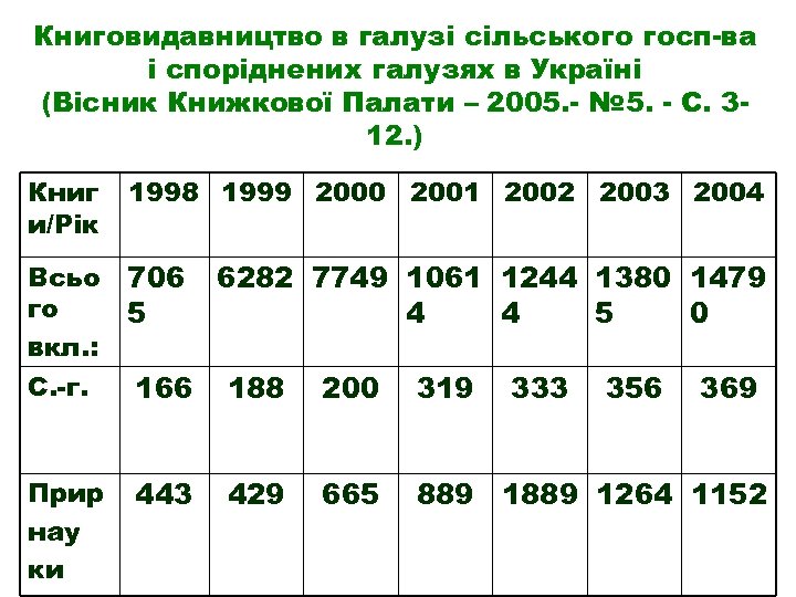 Книговидавництво в галузі сільського госп-ва і споріднених галузях в Україні (Вісник Книжкової Палати –
