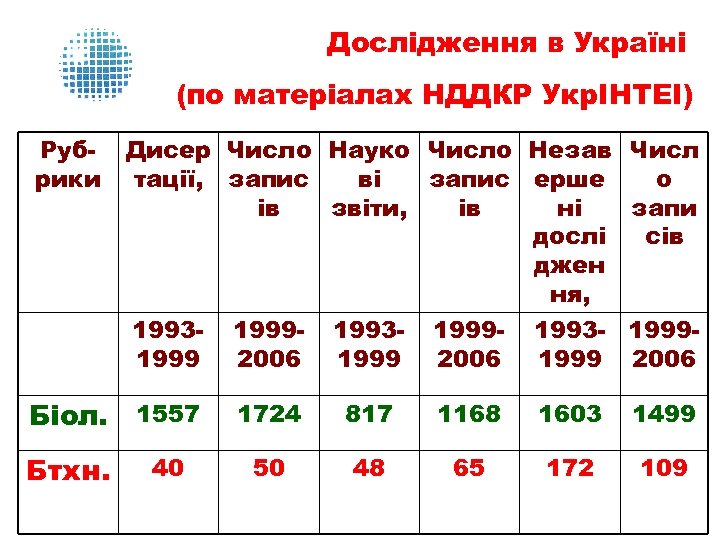 Дослідження в Україні (по матеріалах НДДКР УкрІНТЕІ) Рубрики Дисер Число Науко Число Незав Числ