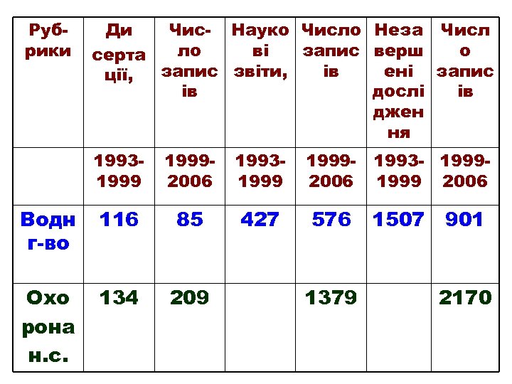 Рубрики Ди Чис- Науко Число Неза Числ ло ві запис верш о серта запис