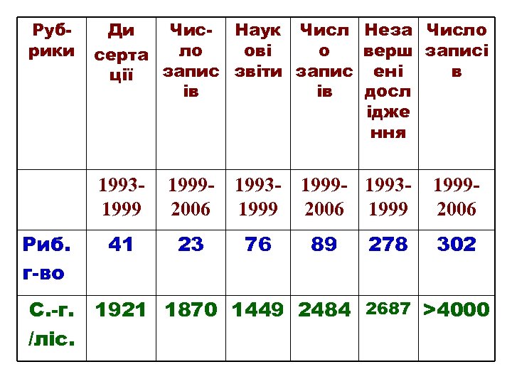 Рубрики Ди Чис- Наук Числ Неза Число ло ові о верш записі серта запис
