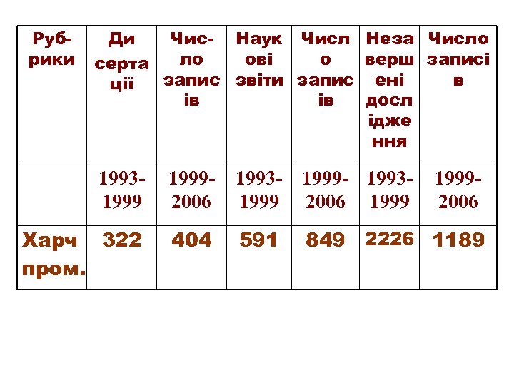 Рубрики Ди Чис- Наук Числ Неза Число ло ові о верш записі серта запис