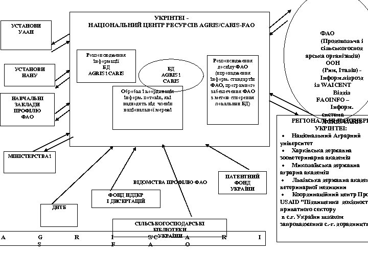  УКРІНТЕІ - НАЦІОНАЛЬНИЙ ЦЕНТР РЕСУРСІВ AGRIS/CARIS-FAO УСТАНОВИ УААН Розповсюдження інформації БД AGRIS і