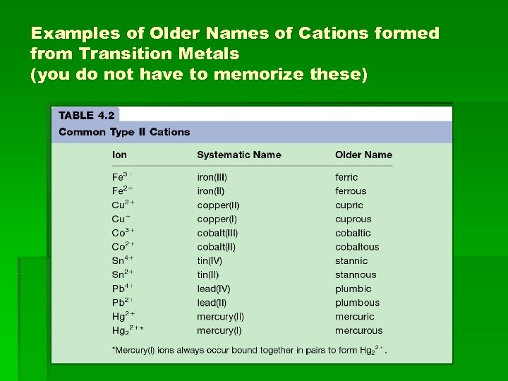 Examples of Older Names of Cations formed from Transition Metals (you do not have