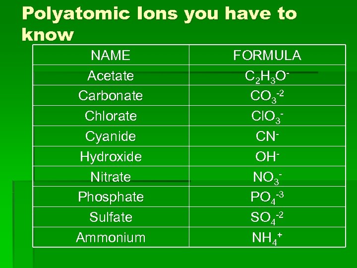 Polyatomic Ions you have to know NAME Acetate Carbonate Chlorate Cyanide Hydroxide Nitrate Phosphate