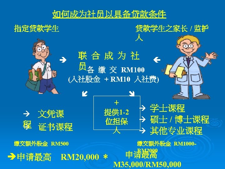 如何成为社员以具备贷款条件 贷款学生之家长 / 监护 人 指定贷款学生 联 合 成 为 社 员各 缴 交