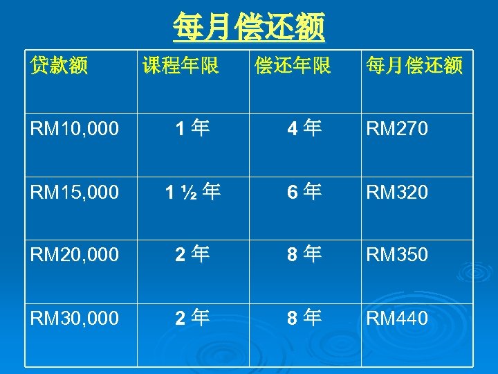 每月偿还额 贷款额 课程年限 偿还年限 每月偿还额 RM 10, 000 1年 4年 RM 270 RM 15,
