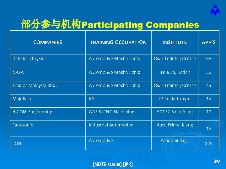 部分参与机构Participating Companies COMPANIES TRAINING OCCUPATION INSTITUTE APP’S Daimler Chrysler Automotive Mechatronic Own Training Centre