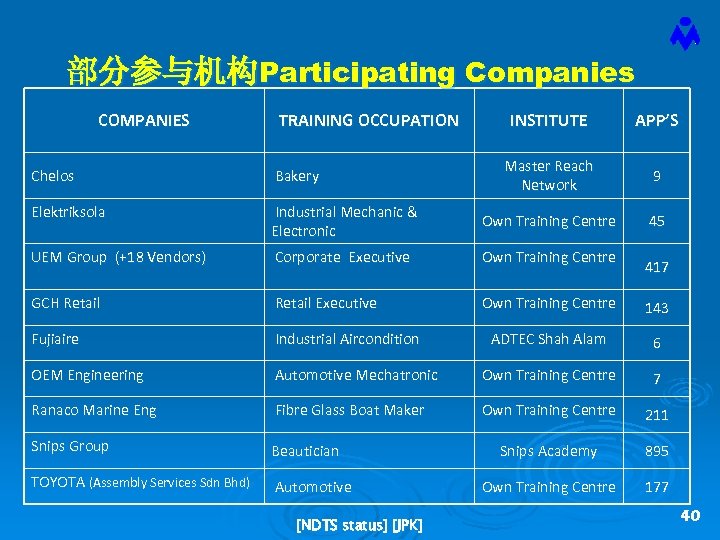 部分参与机构Participating Companies COMPANIES TRAINING OCCUPATION INSTITUTE APP’S Master Reach Network 9 45 Chelos Bakery