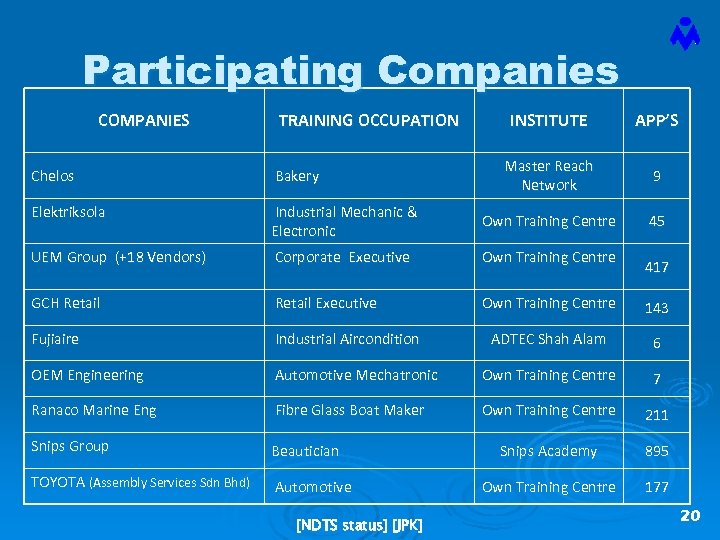 Participating Companies COMPANIES TRAINING OCCUPATION INSTITUTE APP’S Master Reach Network 9 45 Chelos Bakery