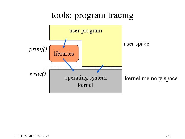 tools: program tracing user program printf() write() cs 3157 fall 2002 lect 22 user
