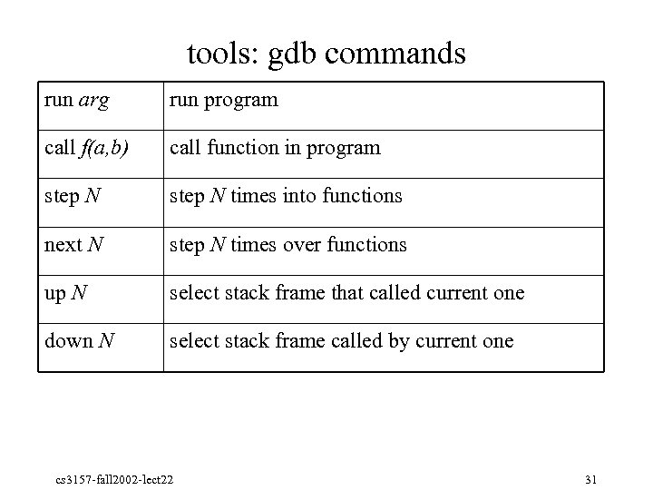 tools: gdb commands run arg run program call f(a, b) call function in program