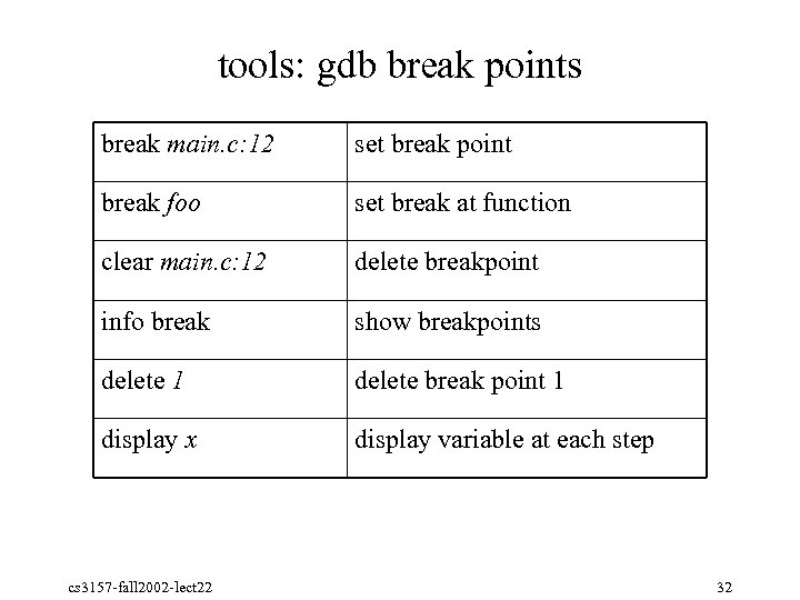 tools: gdb break points break main. c: 12 set break point break foo set