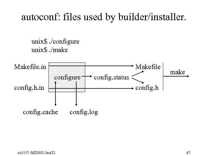 autoconf: files used by builder/installer. unix$. /configure unix$. /make Makefile. in Makefile configure config.