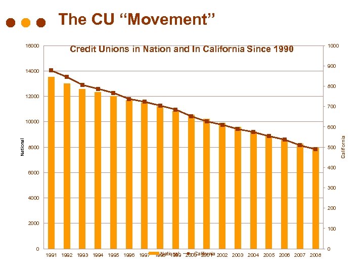 The CU “Movement” 16000 Credit Unions in Nation and In California Since 1990 1000