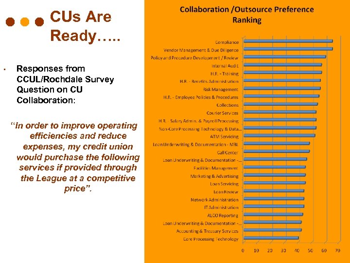CUs Are Ready…. . • Responses from CCUL/Rochdale Survey Question on CU Collaboration: “In