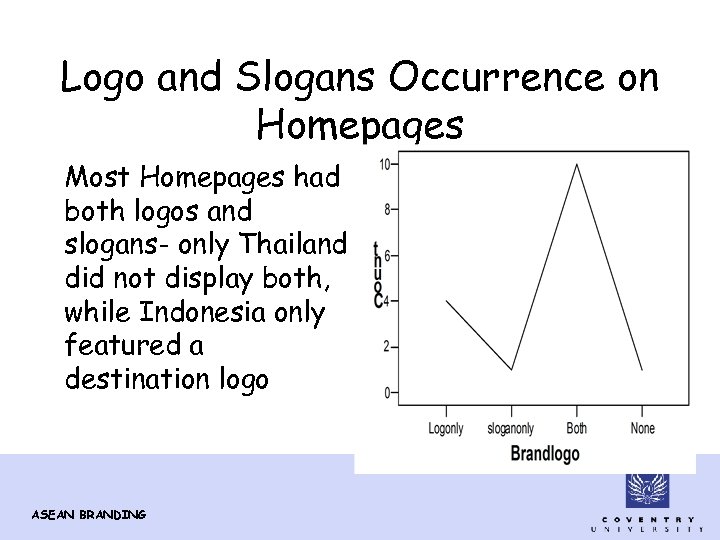 Logo and Slogans Occurrence on Homepages Most Homepages had both logos and slogans- only