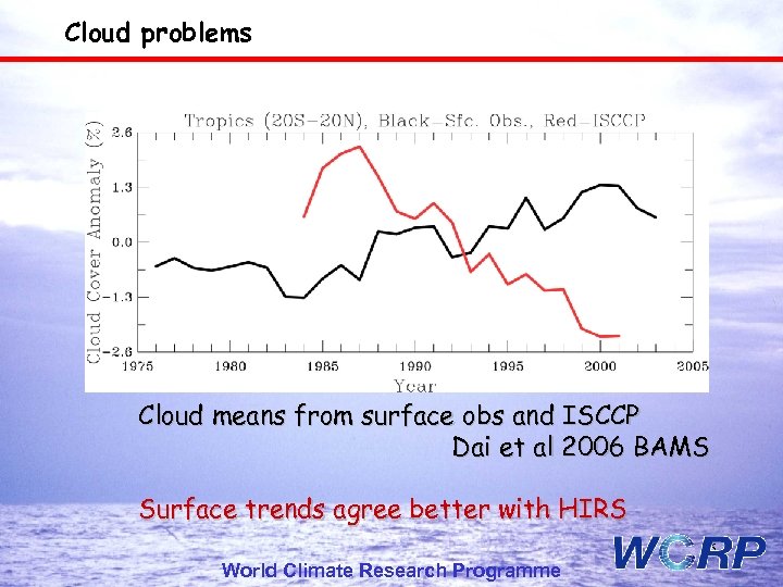 Cloud problems Cloud means from surface obs and ISCCP Dai et al 2006 BAMS