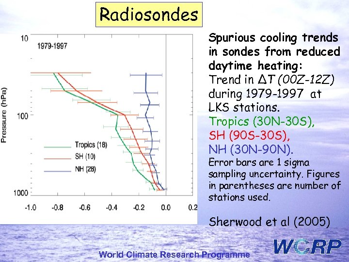 Radiosondes Spurious cooling trends in sondes from reduced daytime heating: Trend in ∆T (00