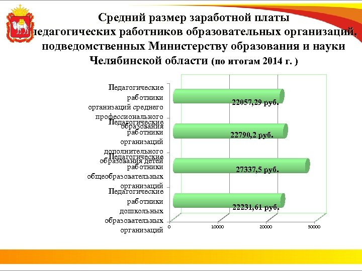 Средний размер заработной платы педагогических работников образовательных организаций, подведомственных Министерству образования и науки Челябинской