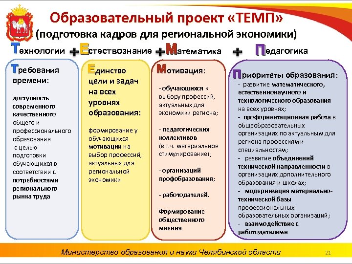 Образовательный проект «ТЕМП» (подготовка кадров для региональной экономики) Технологии Естествознание Математика Требования Единство времени: