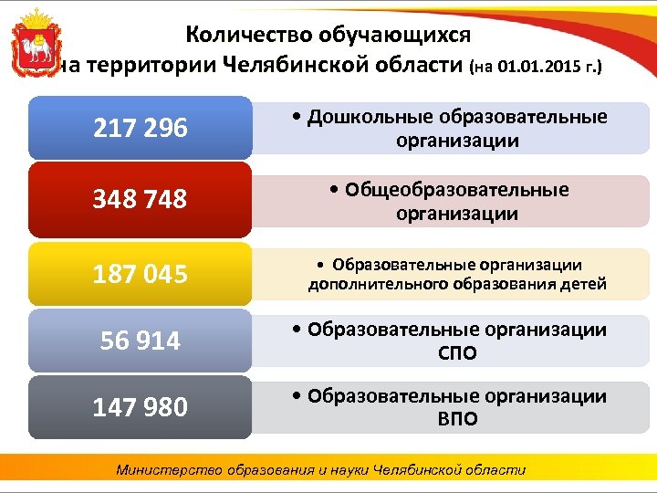 Количество обучающихся на территории Челябинской области (на 01. 2015 г. ) 217 296 •