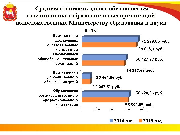 Средняя стоимость одного обучающегося (воспитанника) образовательных организаций подведомственных Министерству образования и науки в год