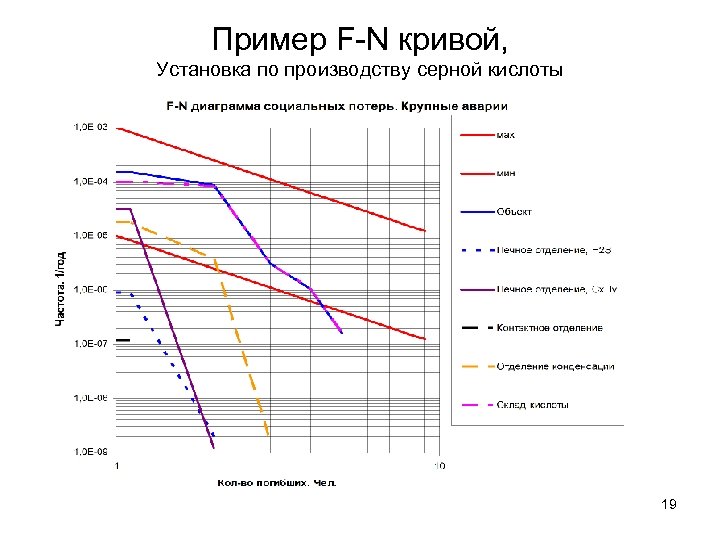 Пример F-N кривой, Установка по производству серной кислоты 19 