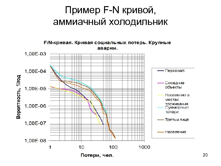 Пример F-N кривой, аммиачный холодильник 20 