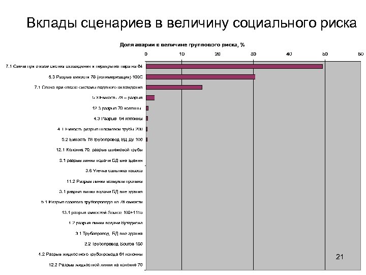 Вклады сценариев в величину социального риска 21 