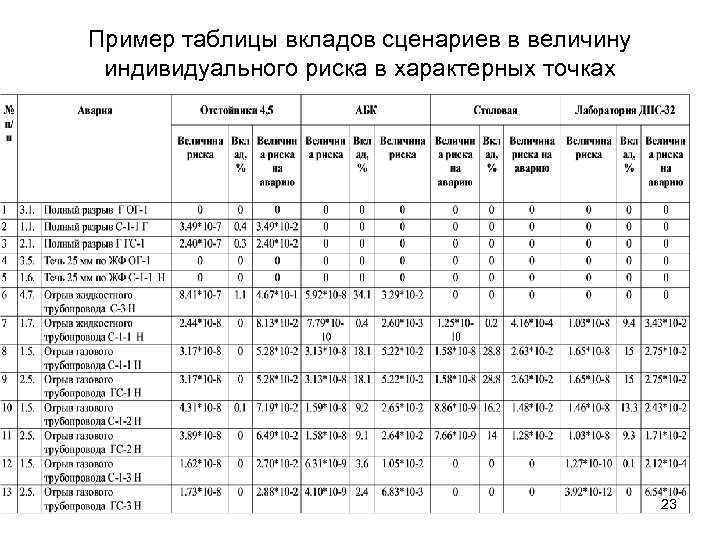 Пример таблицы вкладов сценариев в величину индивидуального риска в характерных точках 23 