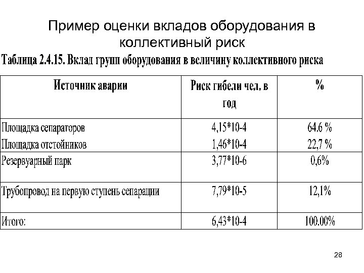 Пример оценки вкладов оборудования в коллективный риск 28 