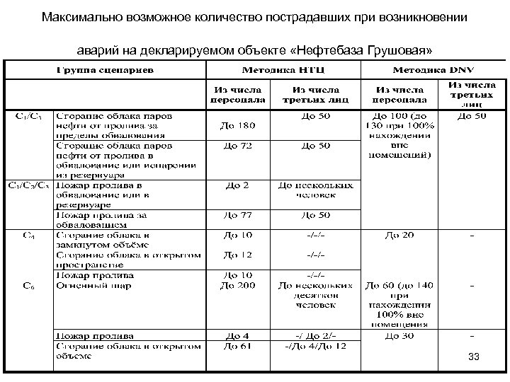 Максимально возможное количество пострадавших при возникновении аварий на декларируемом объекте «Нефтебаза Грушовая» 33 