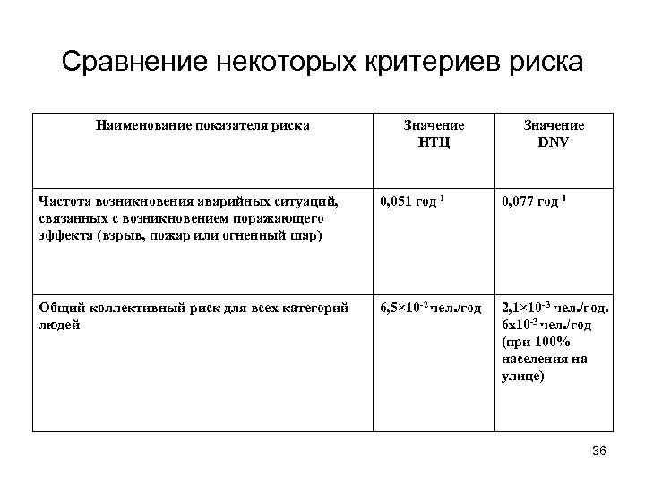 Сравнение некоторых критериев риска Наименование показателя риска Значение НТЦ Значение DNV Частота возникновения аварийных