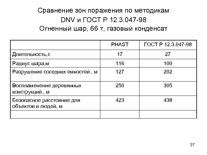 Сравнение зон поражения по методикам DNV и ГОСТ Р 12. 3. 047 -98 Огненный