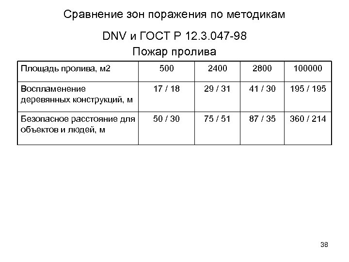 Сравнение зон поражения по методикам DNV и ГОСТ Р 12. 3. 047 -98 Пожар