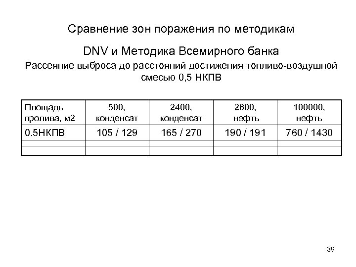 Сравнение зон поражения по методикам DNV и Методика Всемирного банка Рассеяние выброса до расстояний