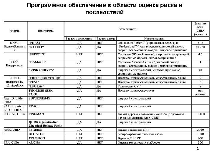 Программное обеспечение в области оценка риска и последствий 5 