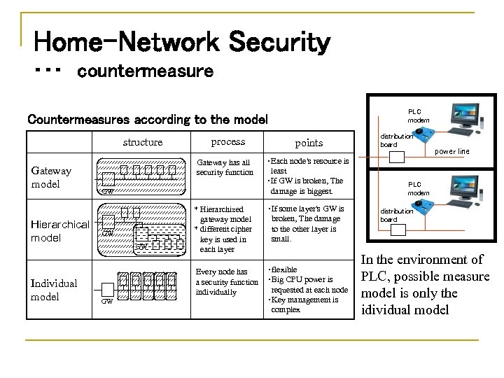 Home-Network Security ・・・　countermeasure PLC modem Countermeasures according to the model structure Gateway model Hierarchical