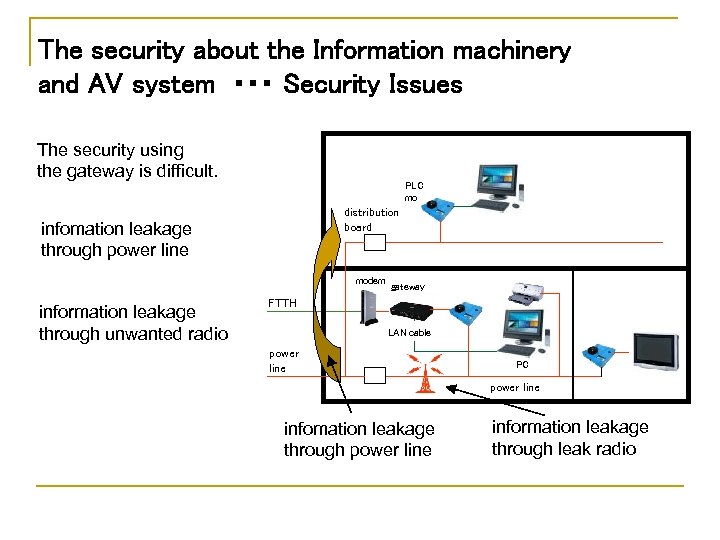 The security about the Information machinery and AV system ・・・ Security Issues The security