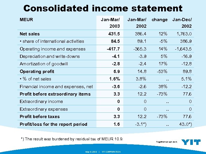 Consolidated income statement MEUR Jan-Mar/ 2003 Jan-Mar/ 2002 change Jan-Dec/ 2002 431. 5 386.