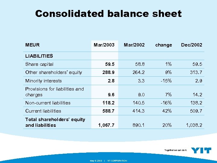Consolidated balance sheet MEUR Mar/2003 Mar/2002 change Dec/2002 59. 5 58. 8 1% 59.