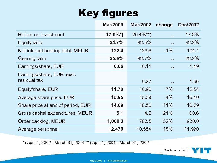 Key figures Mar/2003 Return on investment Mar/2002 change Dec/2002 17. 0%*) . . 38.