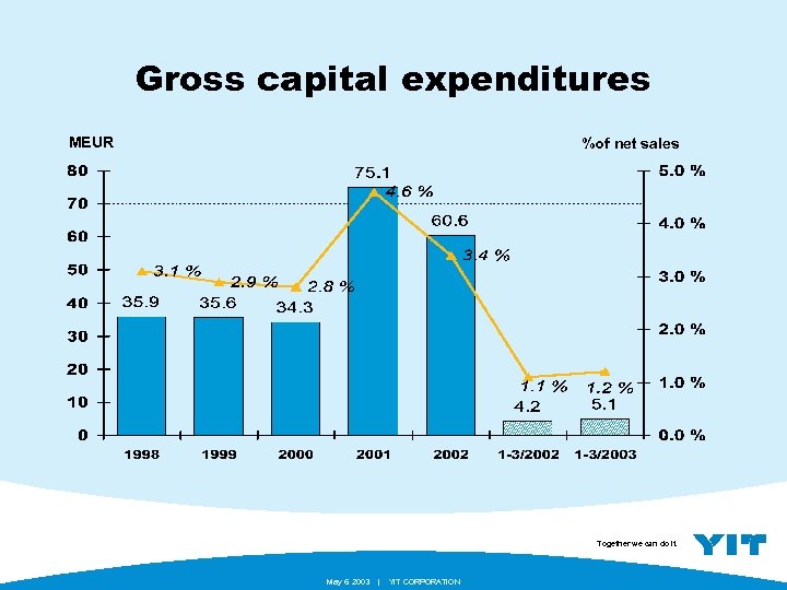 Gross capital expenditures MEUR %of net sales Together we can do it. May 6.