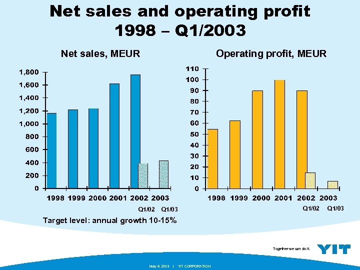 Net sales and operating profit 1998 – Q 1/2003 Net sales, MEUR Operating profit,