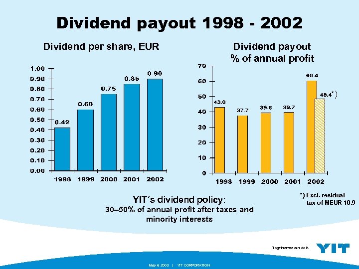 Dividend payout 1998 - 2002 Dividend per share, EUR Dividend payout % of annual