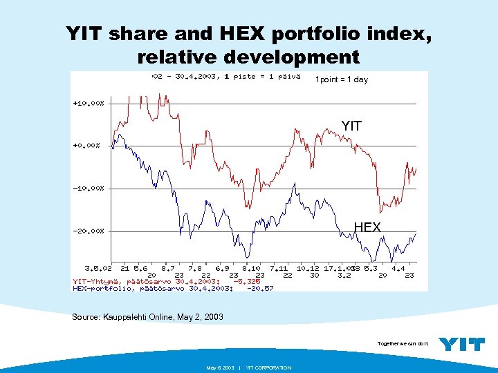 YIT share and HEX portfolio index, relative development 1 point = 1 day YIT