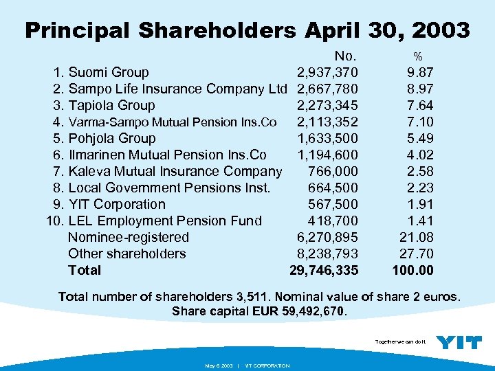 Principal Shareholders April 30, 2003 No. 1. Suomi Group 2, 937, 370 2. Sampo