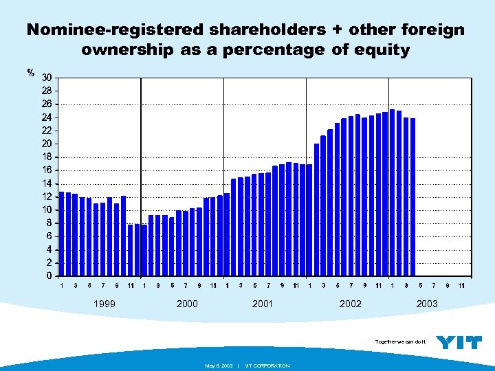 Nominee-registered shareholders + other foreign ownership as a percentage of equity 1999 2000 2001