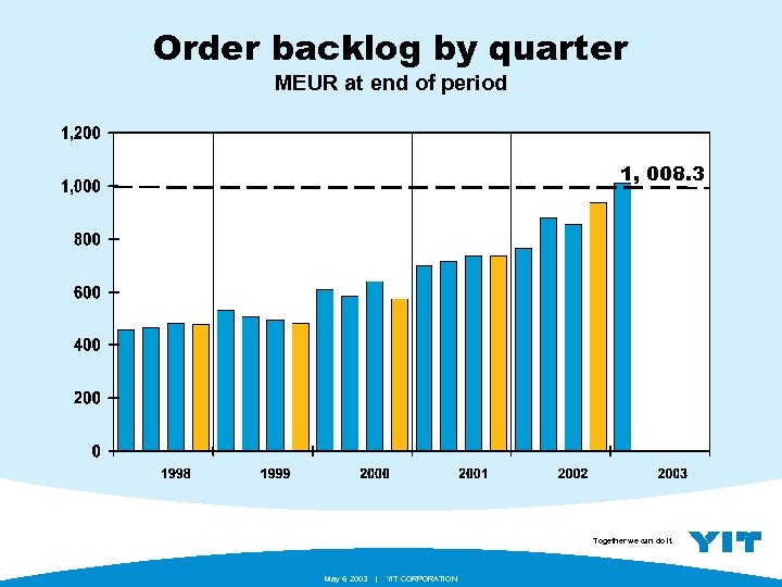 Order backlog by quarter MEUR at end of period 1, 008. 3 Together we