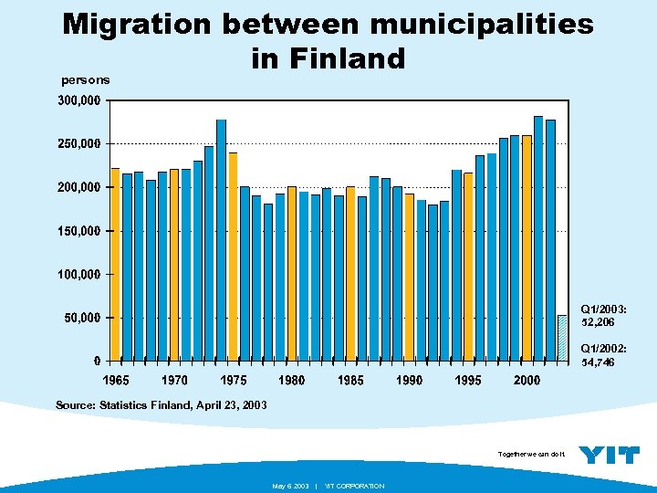 Migration between municipalities in Finland persons Q 1/2003: 52, 206 Q 1/2002: 54, 746